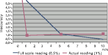 Figure 2. The moral of this story is, when using an instrument over a wide flow range, go for a product specified as a percentage of reading &#8211; rate or actual &#8211; and do not be fooled by the lower 0,5% full-scale value!